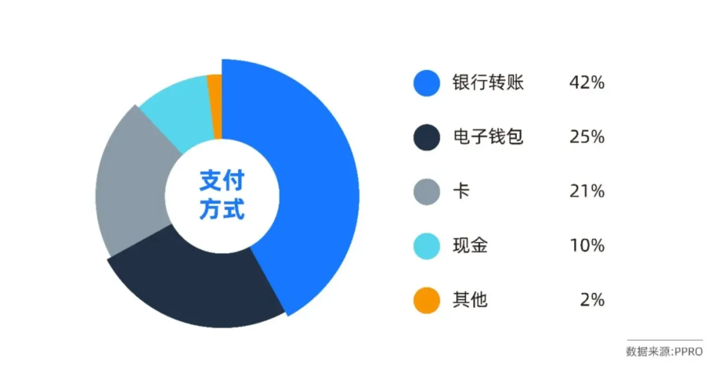 1744692037333_16046EB1-60E7-4d97-93E2-BBFE76B61E1C.png 泰国支付市场,你不知道的事!数据图表