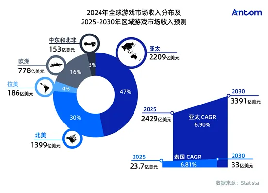 泰国游戏报告:KOL营销为王,Facebook与本地化支付定成败数据图表