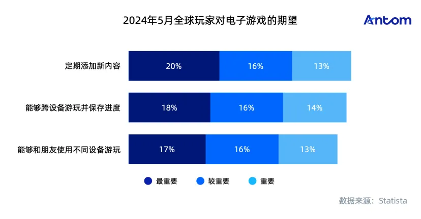 2024年5月全球玩家对电子游戏的期望数据图表