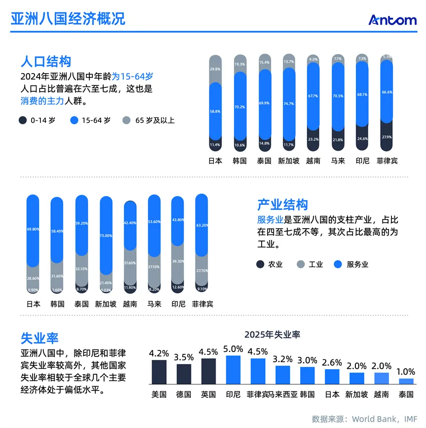 亚洲电商报告:八国电商市场“性格”与支付“血脉”数据图表