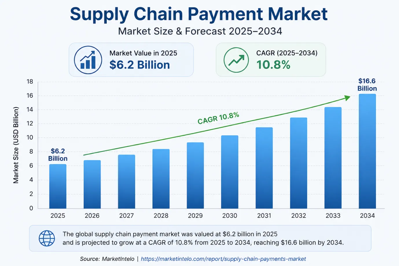 chart illustrating global supply chain payment market growth.