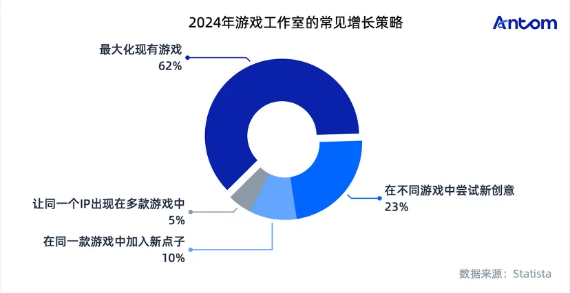 全球游戏玩家心智洞察与消费行为报告数据图表