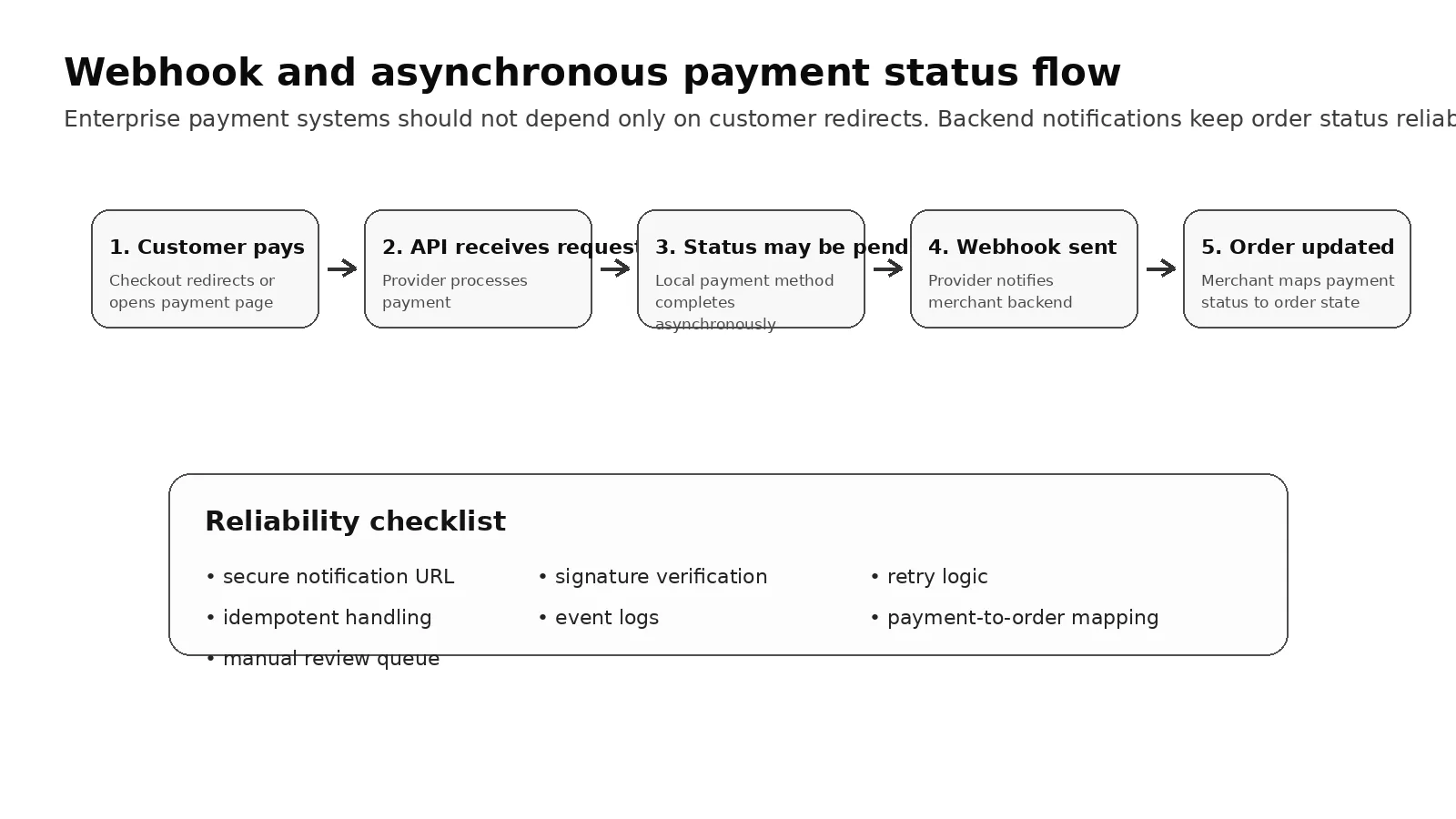 Webhook and asynchronous payment status flow showing payment request, pending status, provider notification, and merchant order update