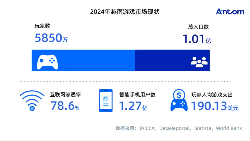 越南游戏报告:“为变强而生”的务实玩家,重度品类与本土支付成制胜关键数据图表