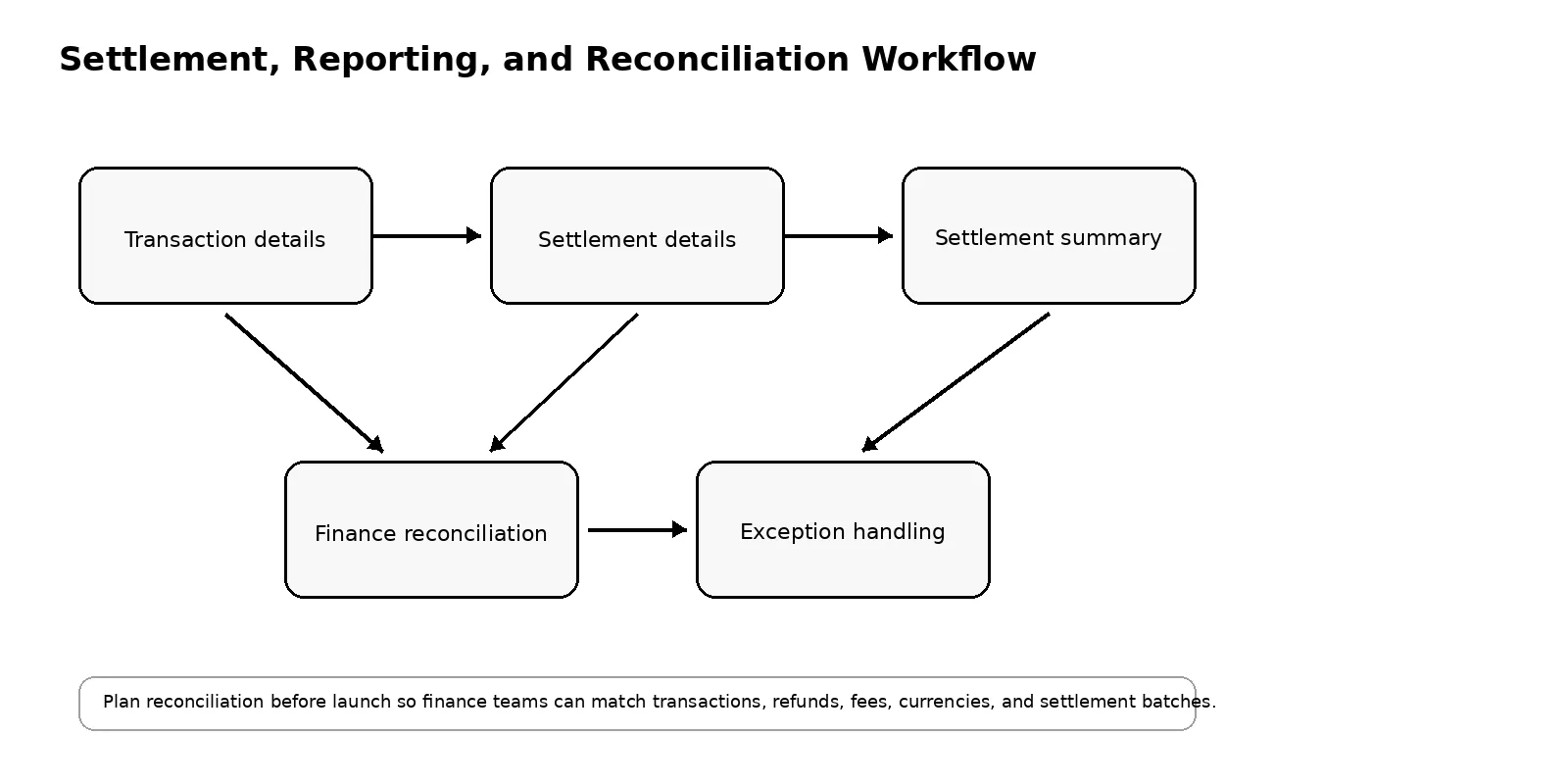 Reconciliation workflow diagram showing transaction details, settlement details, settlement summary, finance reconciliation, and exception handling for cross-border payment operations.