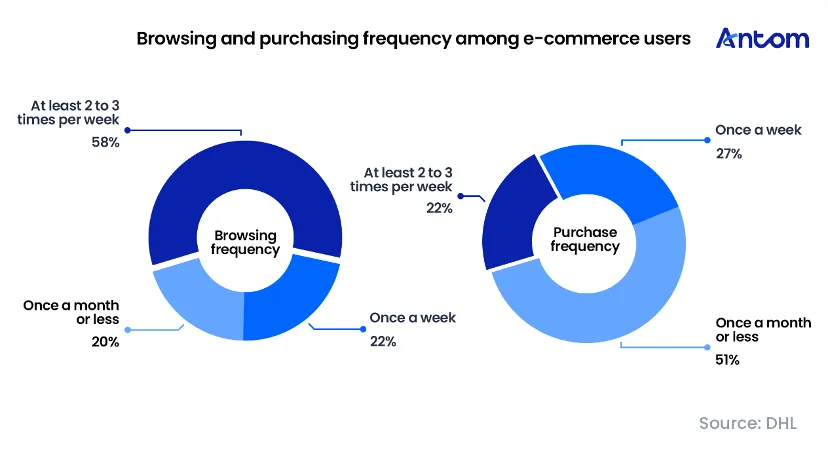 Global E-commerce & Payment Trends Report: data chart