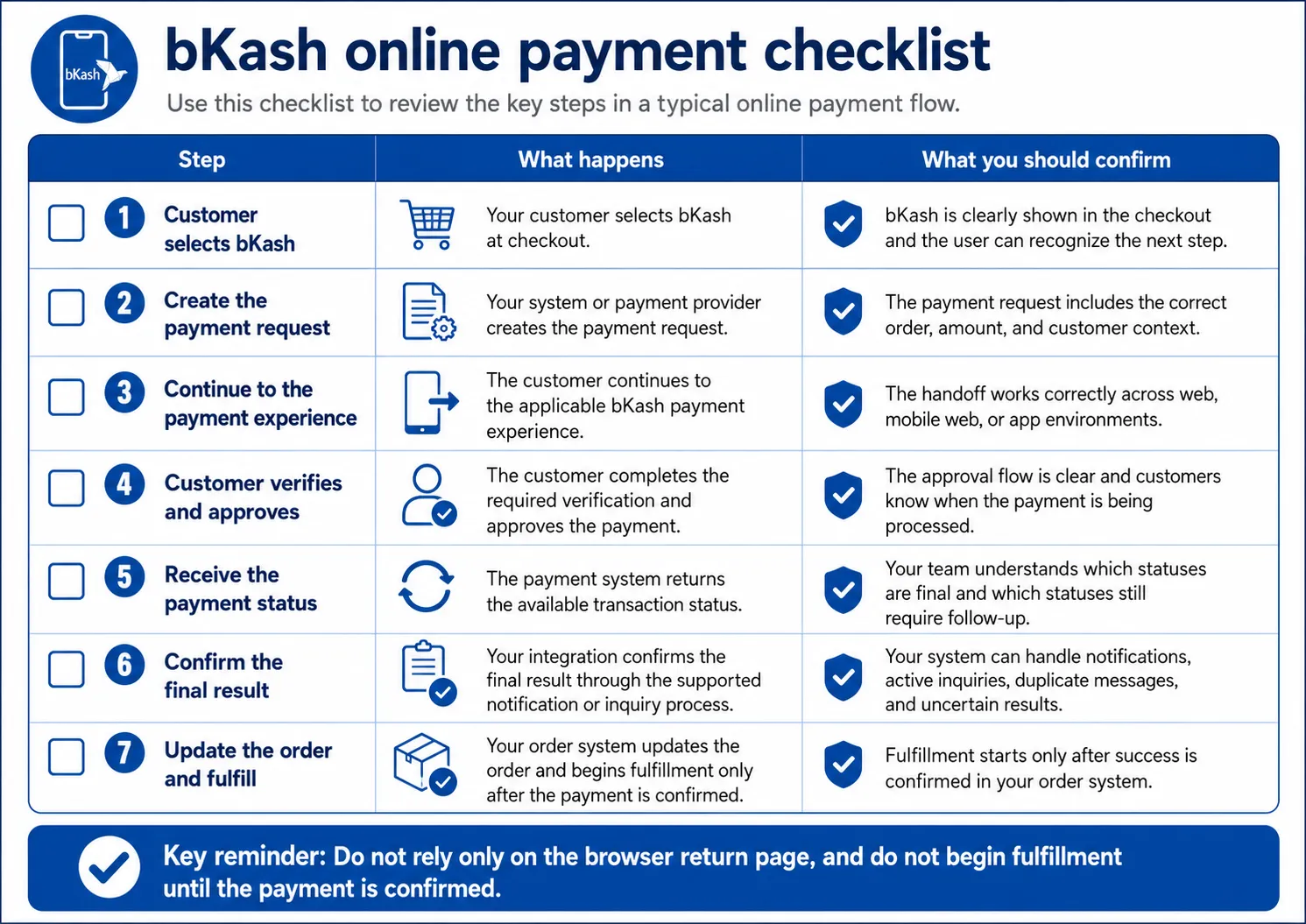 bKash online payment checklist showing 7-stage transaction workflow and critical integration confirmation items