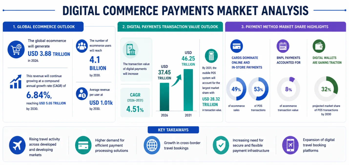 Infographic showing the digital commerce payments market analysis