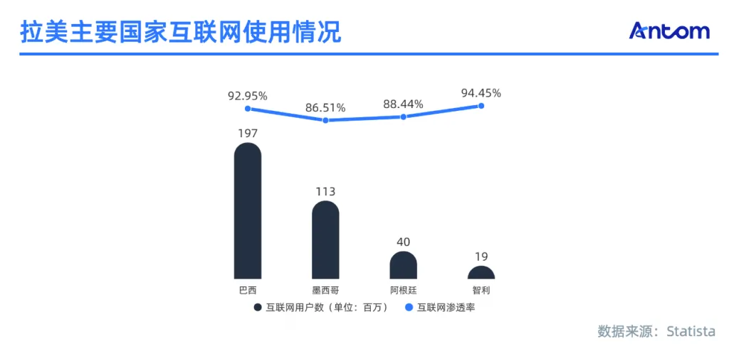 拉美电商报告:比东南亚更值得开拓的下一个电商赛道数据图表