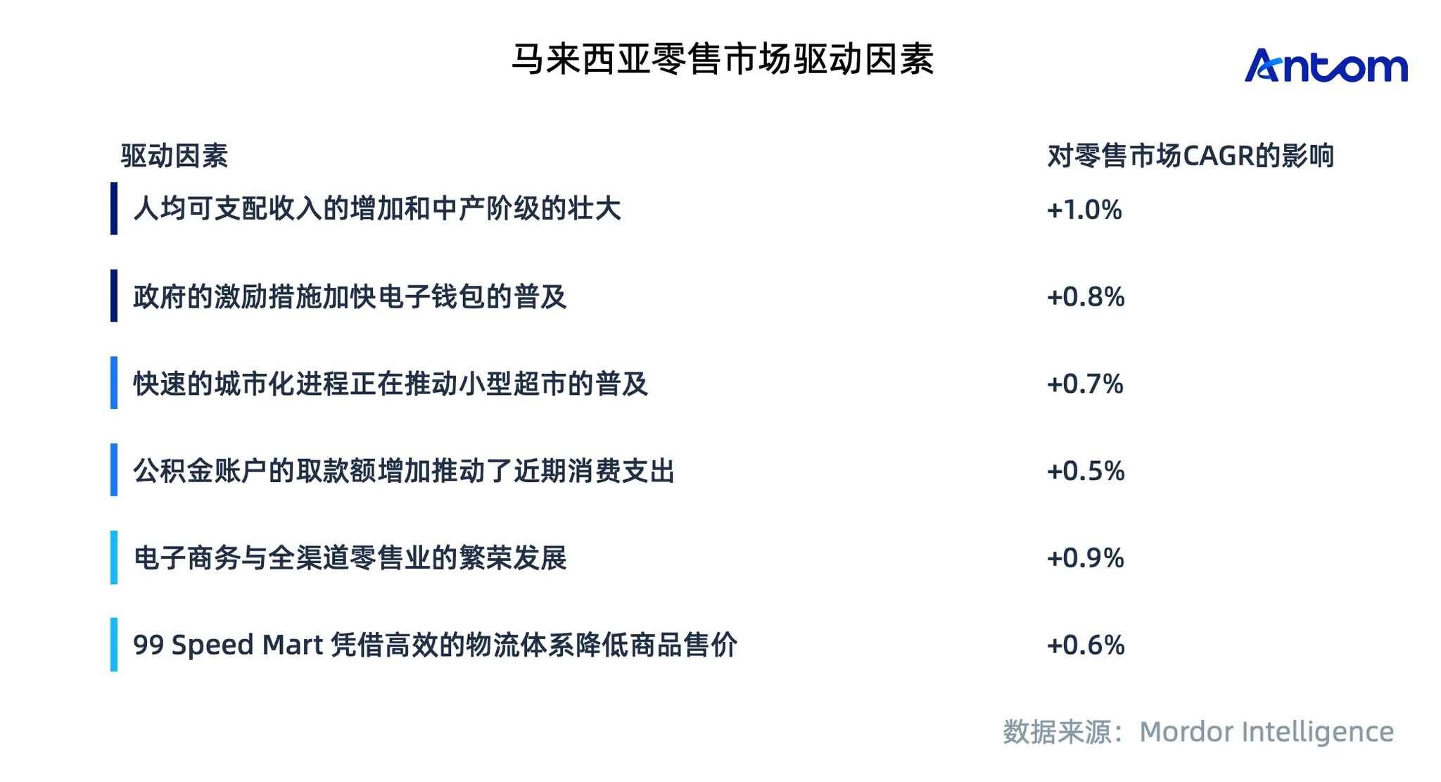 马来西亚零售市场驱动因素数据图表