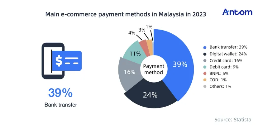 Navigating Malaysia’s e-commerce boom and cashless future article image