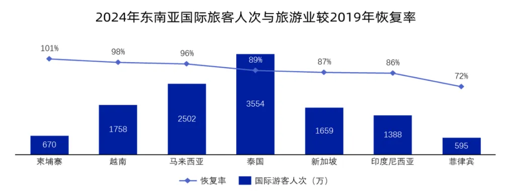 海外旅游出行行业机会洞察:东南亚数据图表