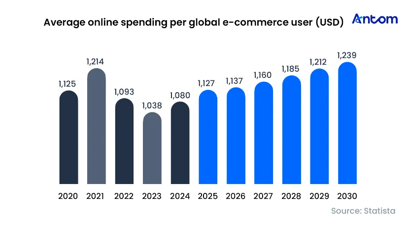Global E-commerce & Payment Trends Report: data chart