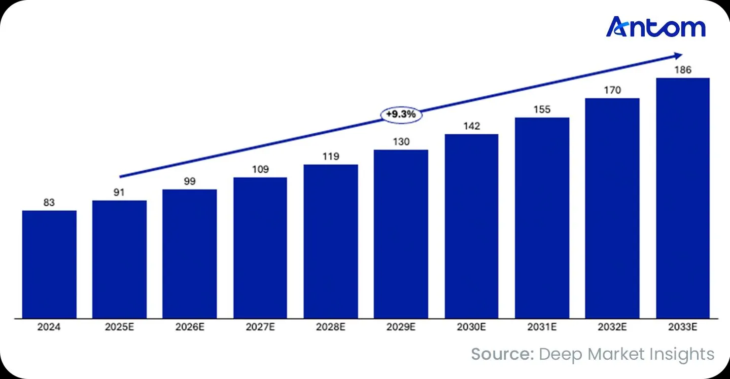 The US and Europe Online Education Market: data chart