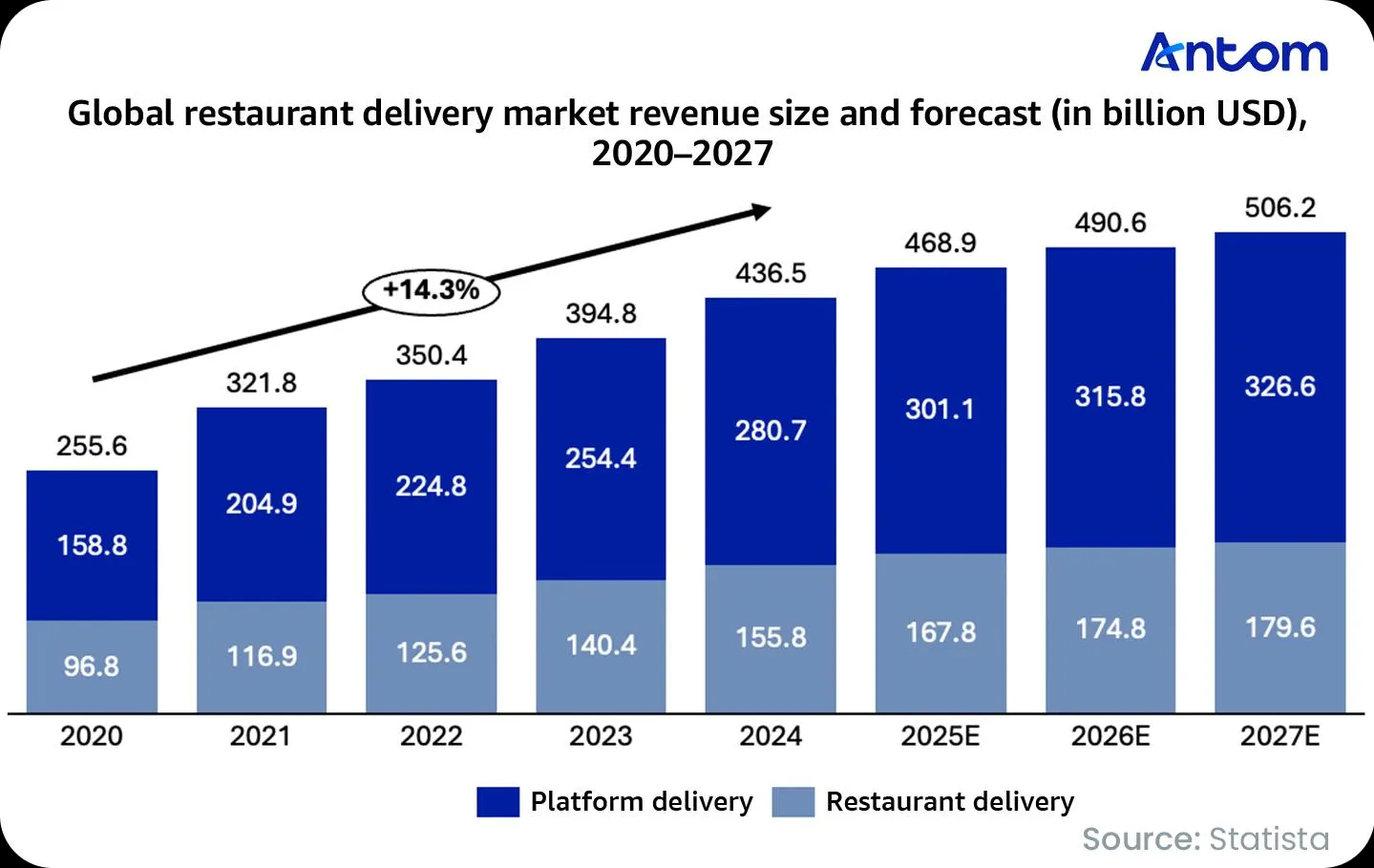 Insights on Overseas Opportunities for Global Food Delivery Market data chart