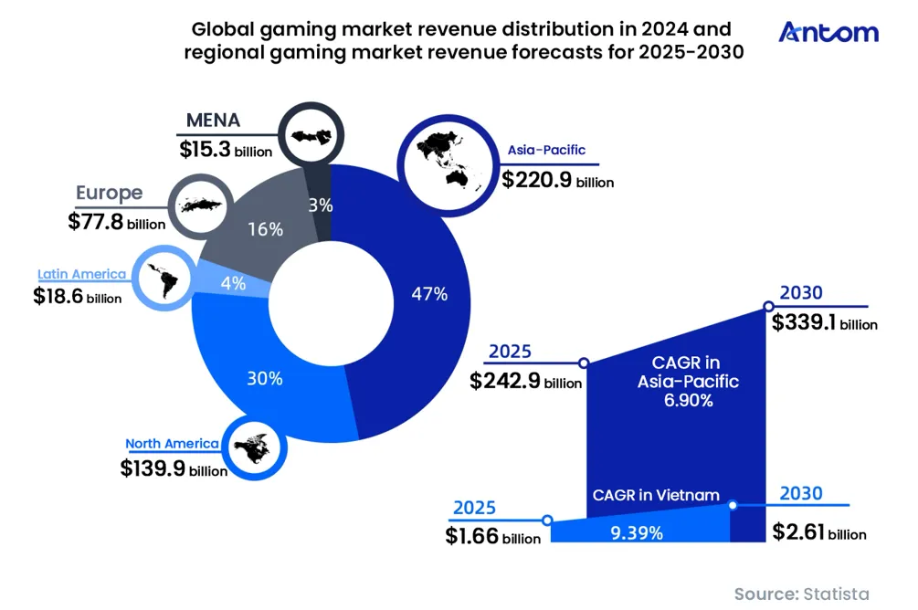 Vietnam Gaming & Payment Trends Report: data chart