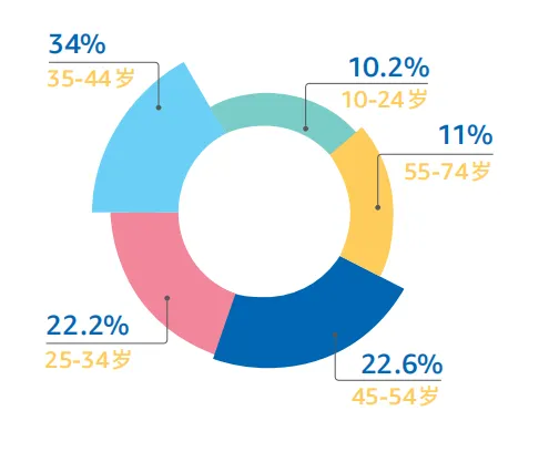 1.png 带你看拉美丨女性订单占61.4%,揭秘巴西线上消费力现状正文配图