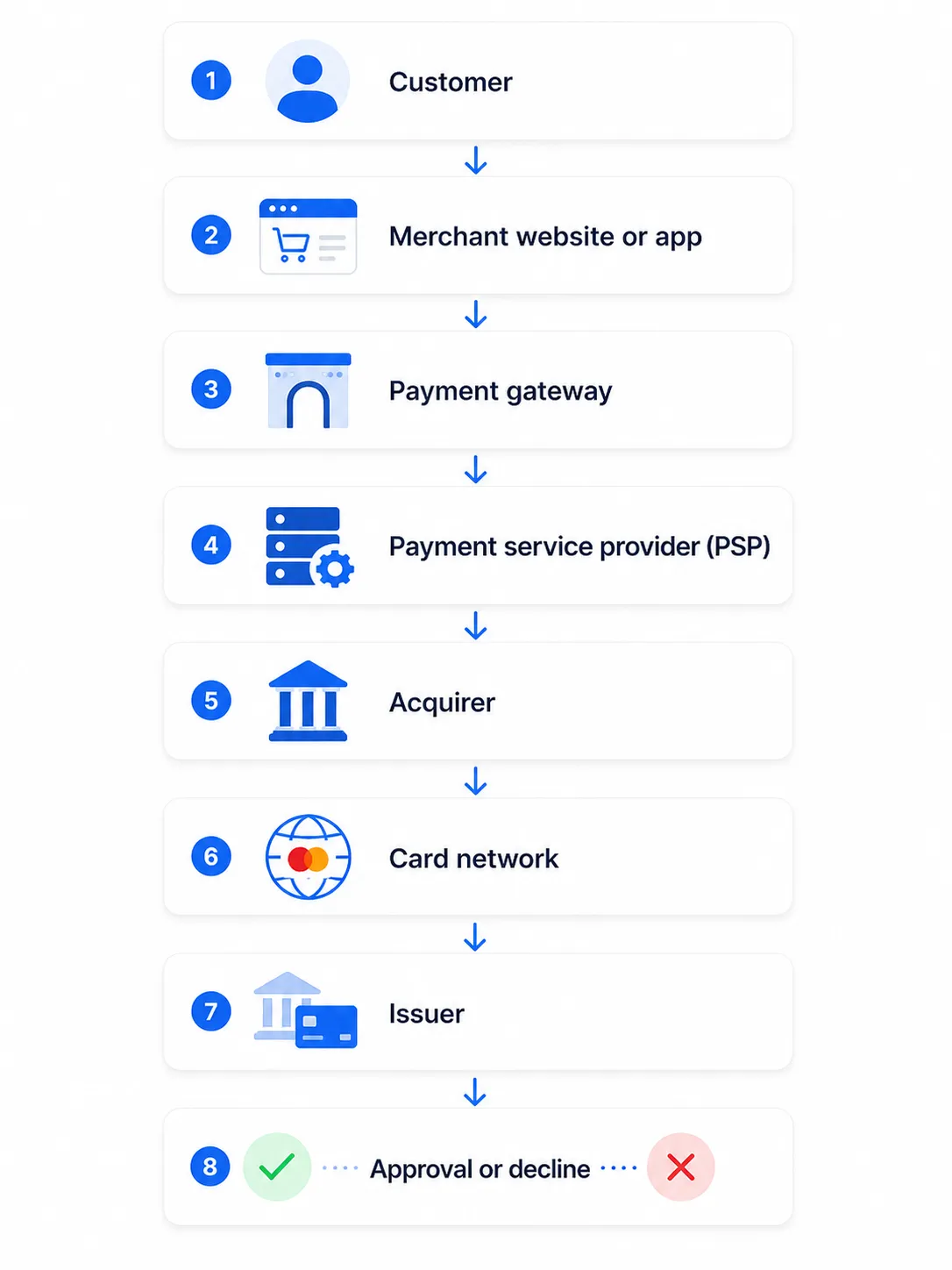 Payment flow diagram showing customer, merchant, gateway, PSP, acquirer, card network, issuer, and approval