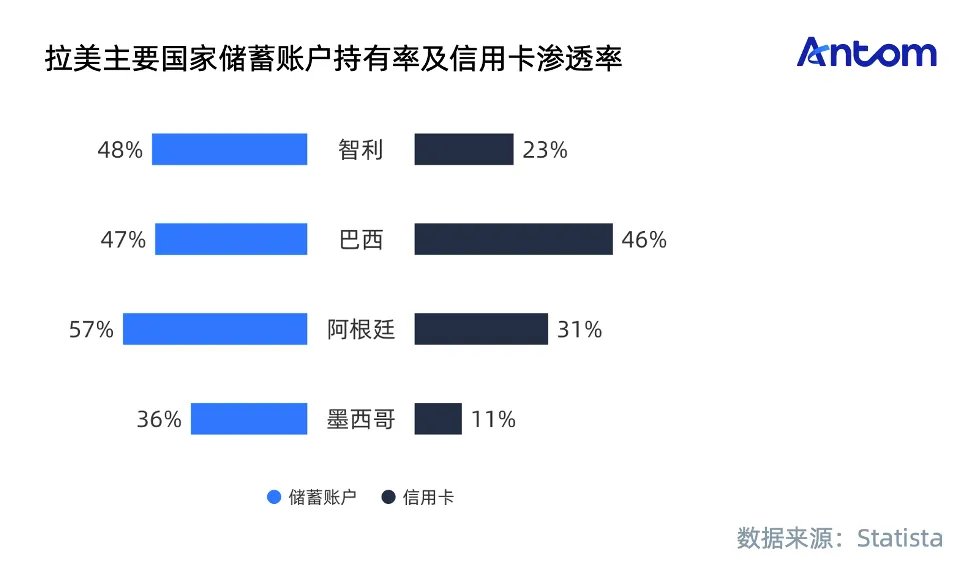 拉美电商报告:比东南亚更值得开拓的下一个电商赛道数据图表