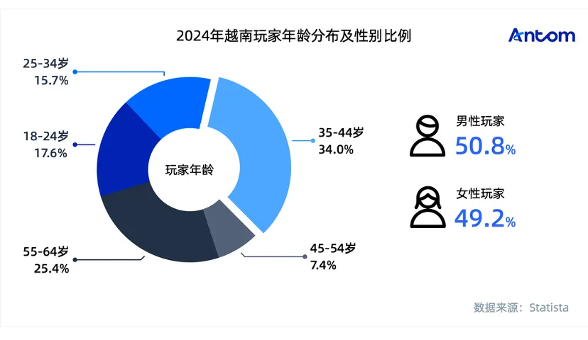 越南游戏报告:“为变强而生”的务实玩家,重度品类与本土支付成制胜关键数据图表
