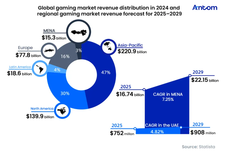 UAE Gaming & Payment Trends Report: data chart