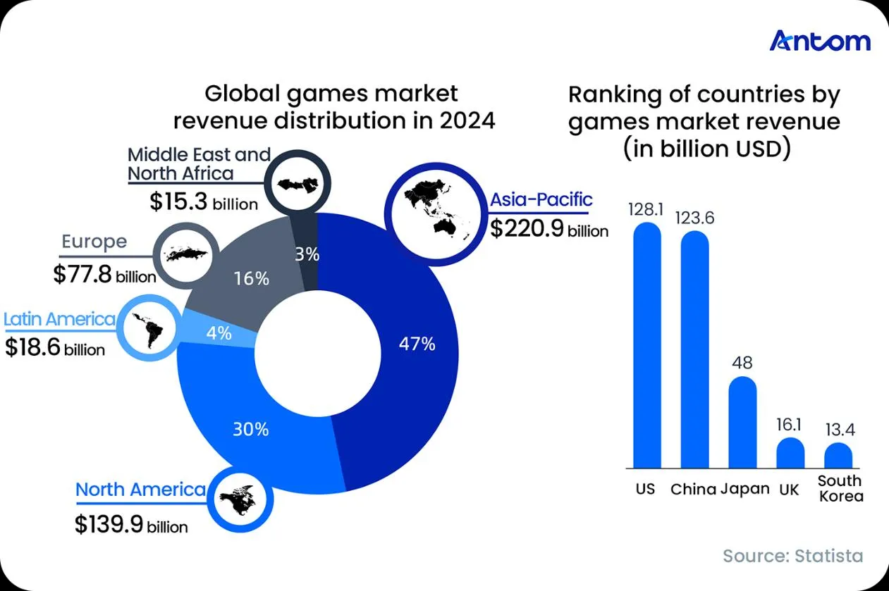Global Gaming & Payment Trends Report: data chart