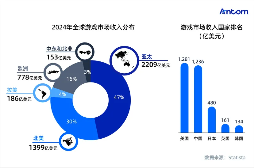 全球游戏玩家心智洞察与消费行为报告数据图表