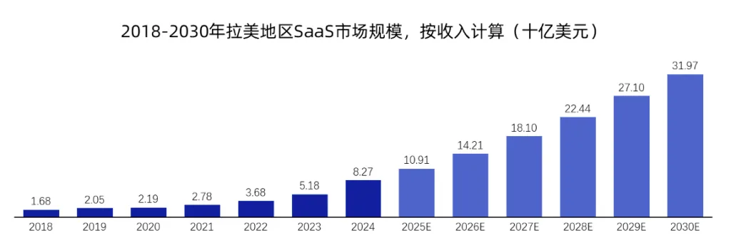 SaaS行业发展趋势与机遇洞察报告:拉美数据图表