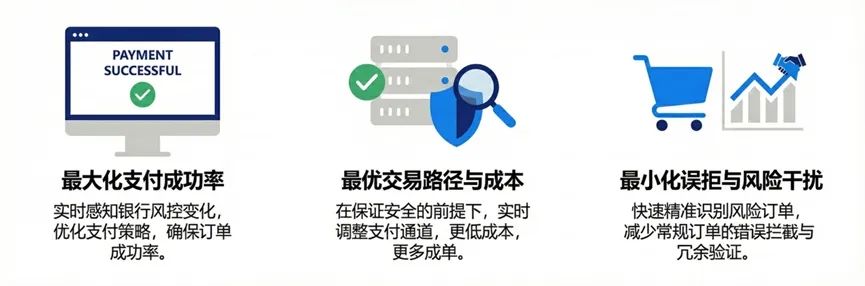 告别订单流失:Antom卡收入增长引擎挽回每一分潜在收入数据图表