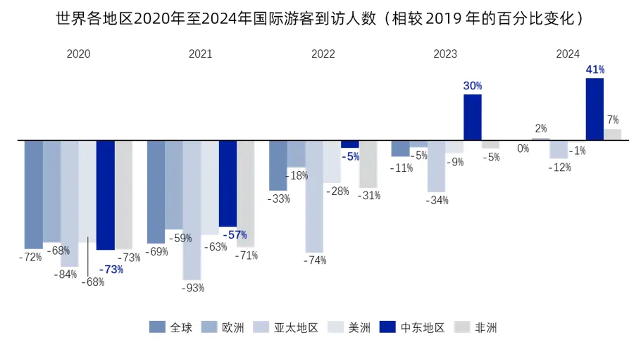 海外旅游出行行业机会洞察:中东数据图表
