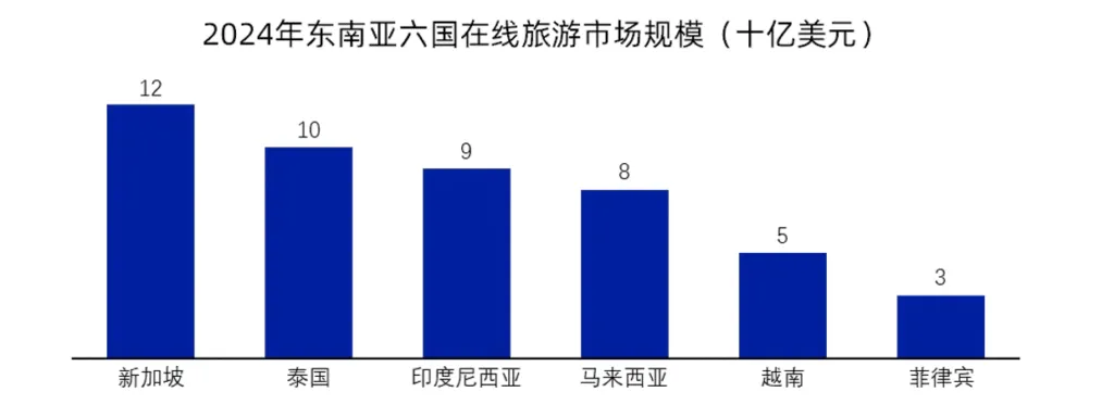 海外旅游出行行业机会洞察:东南亚数据图表