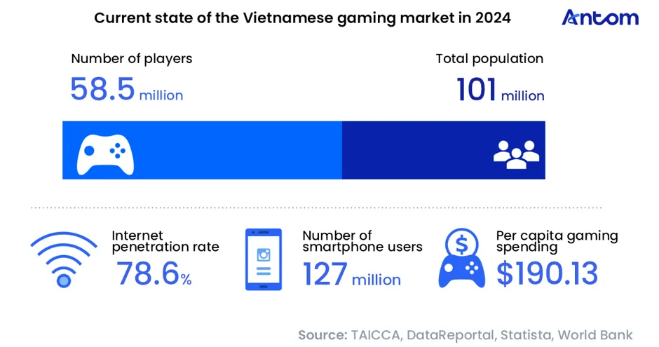 Vietnam Gaming & Payment Trends Report: data chart