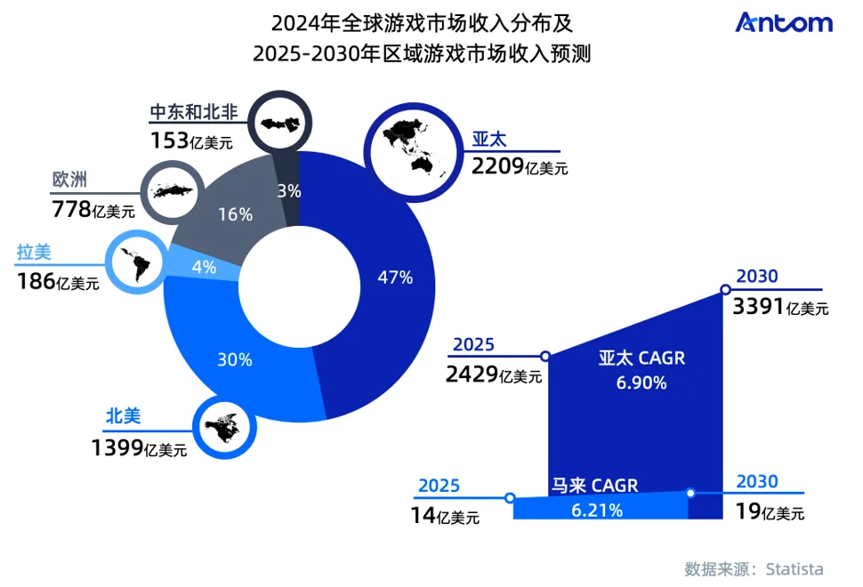 马来西亚游戏报告:永不离场的粘性玩家,精明消费与双轨支付定成败数据图表