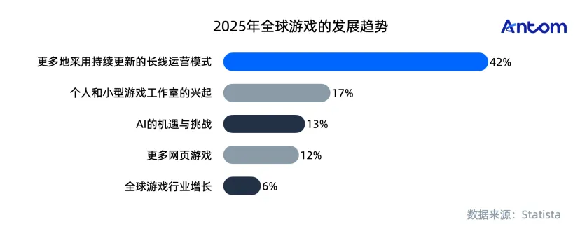 2025全球游戏发展趋势数据图表