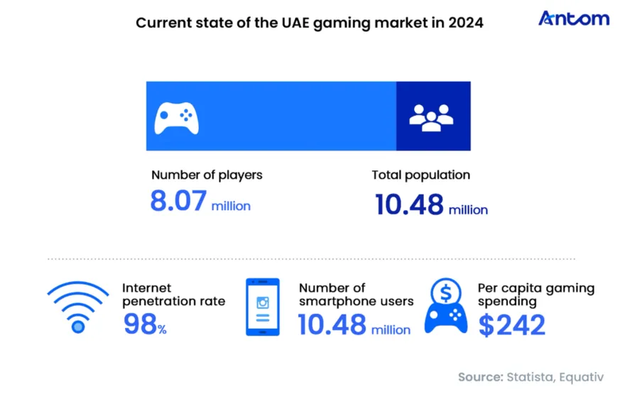 UAE Gaming & Payment Trends Report: data chart