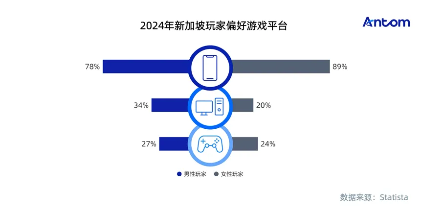 新加坡游戏报告:“怕输”的理性消费者,“无摩擦”支付成增长关键数据图表
