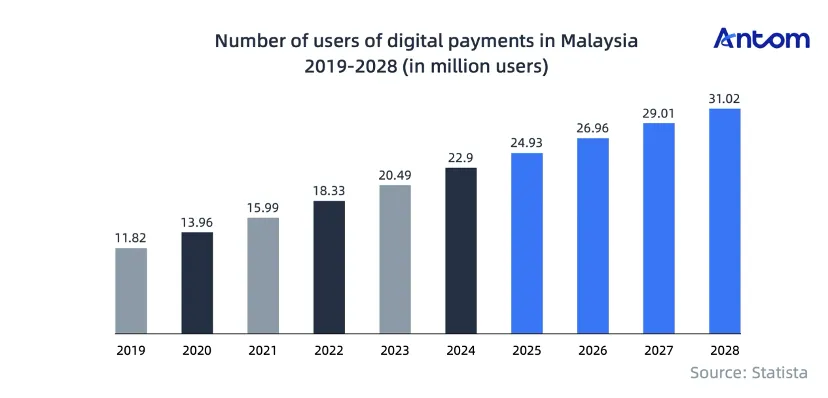 Navigating Malaysia’s e-commerce boom and cashless future article image