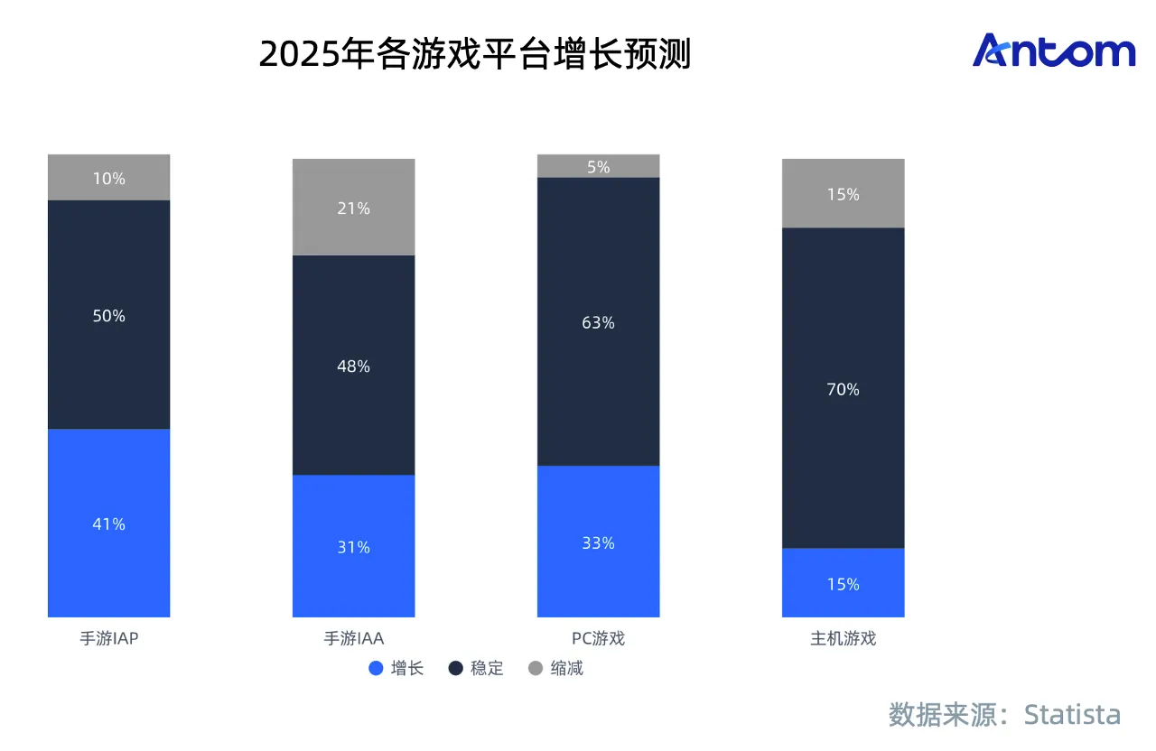 全球游戏玩家心智洞察与消费行为报告数据图表