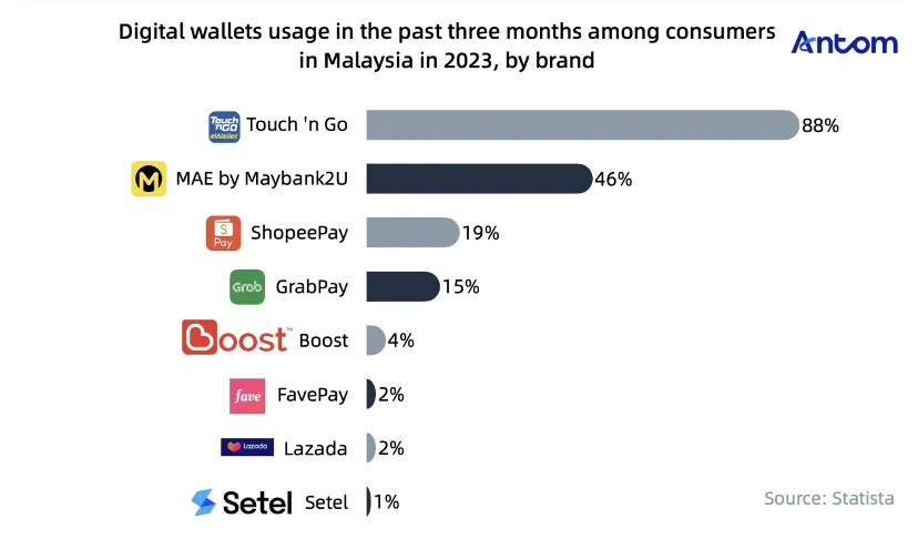 Navigating Malaysia’s e-commerce boom and cashless future article image