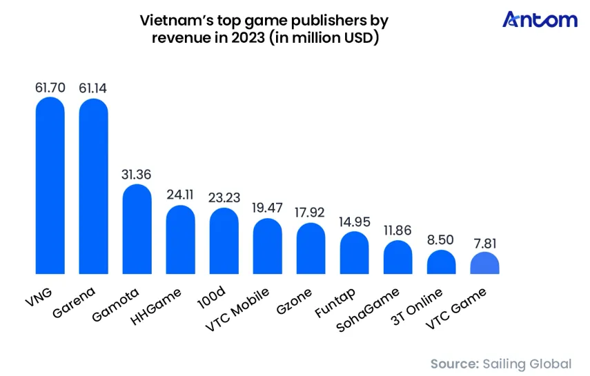 Vietnam Gaming & Payment Trends Report: data chart