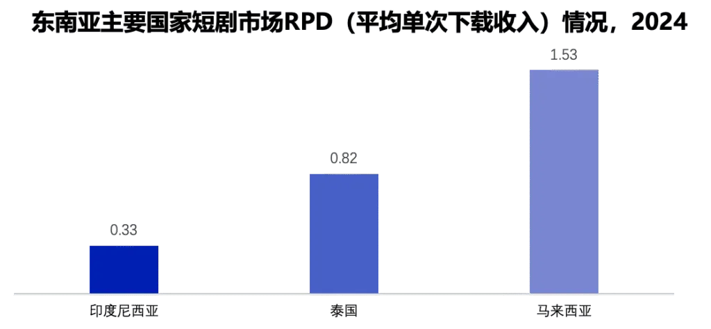 海外短剧行业洞察报告:东南亚数据图表