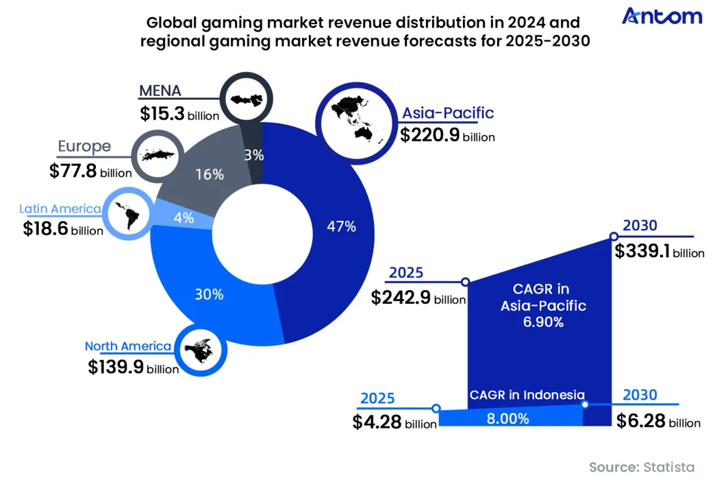 Indonesia Gaming & Payment Trends Report: data chart