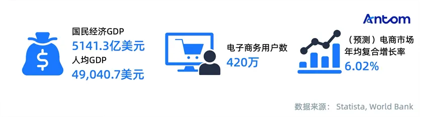 image.png “年轻多金”的阿联酋电商市场:外籍人口带动高消费,自贸区红利凸显数据图表