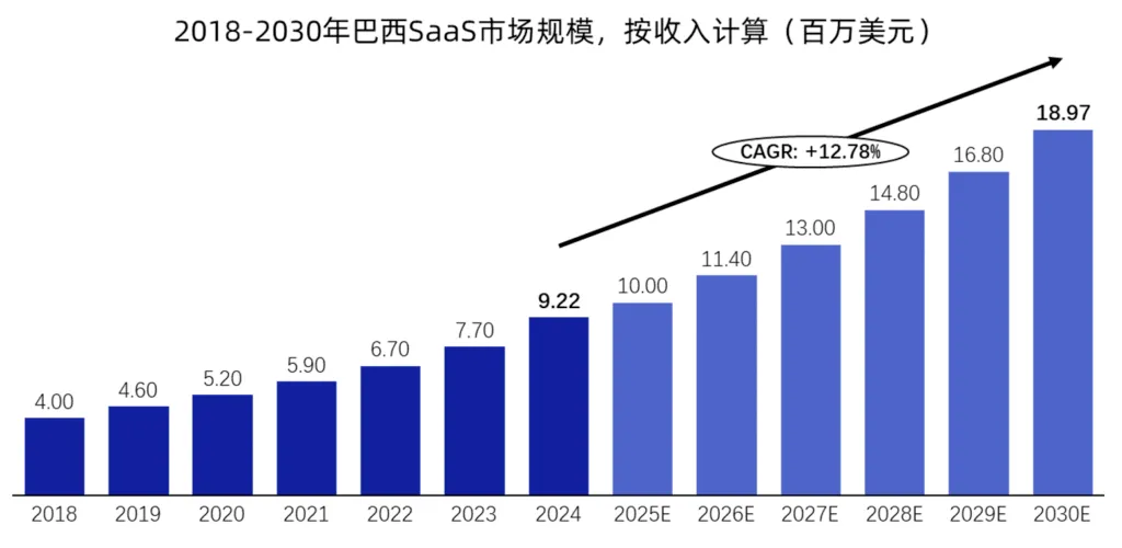SaaS行业发展趋势与机遇洞察报告:拉美数据图表