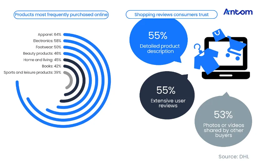 Global E-commerce & Payment Trends Report: data chart