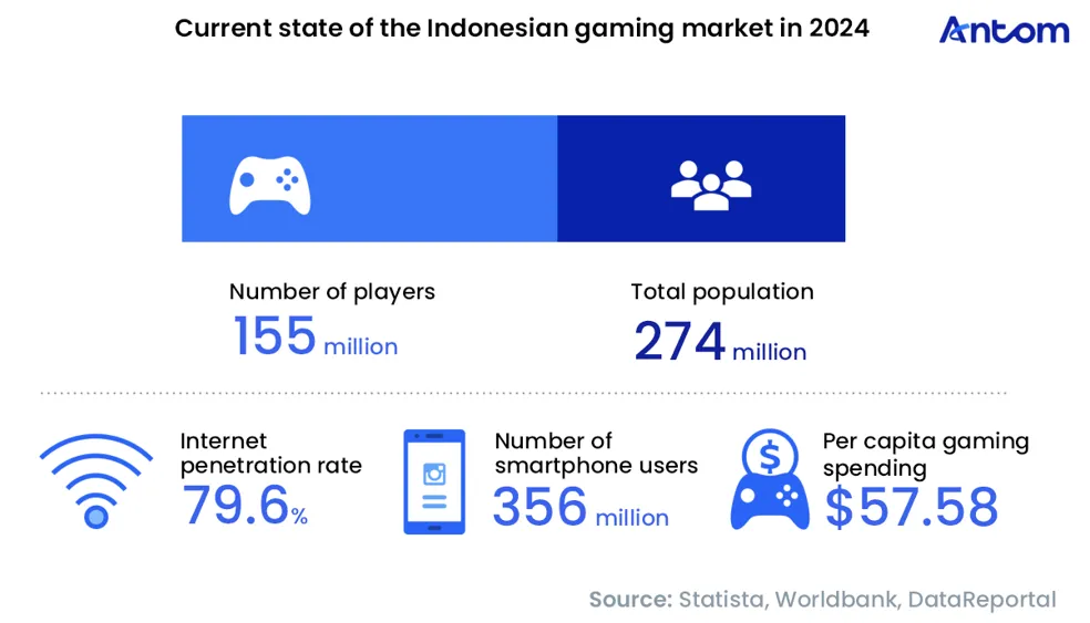 Indonesia Gaming & Payment Trends Report: data chart