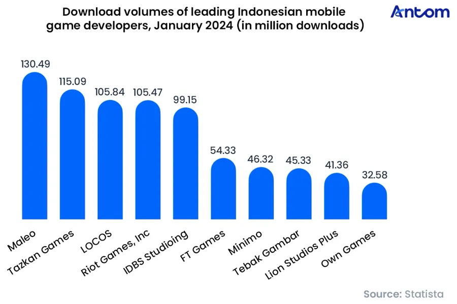Indonesia Gaming & Payment Trends Report: data chart