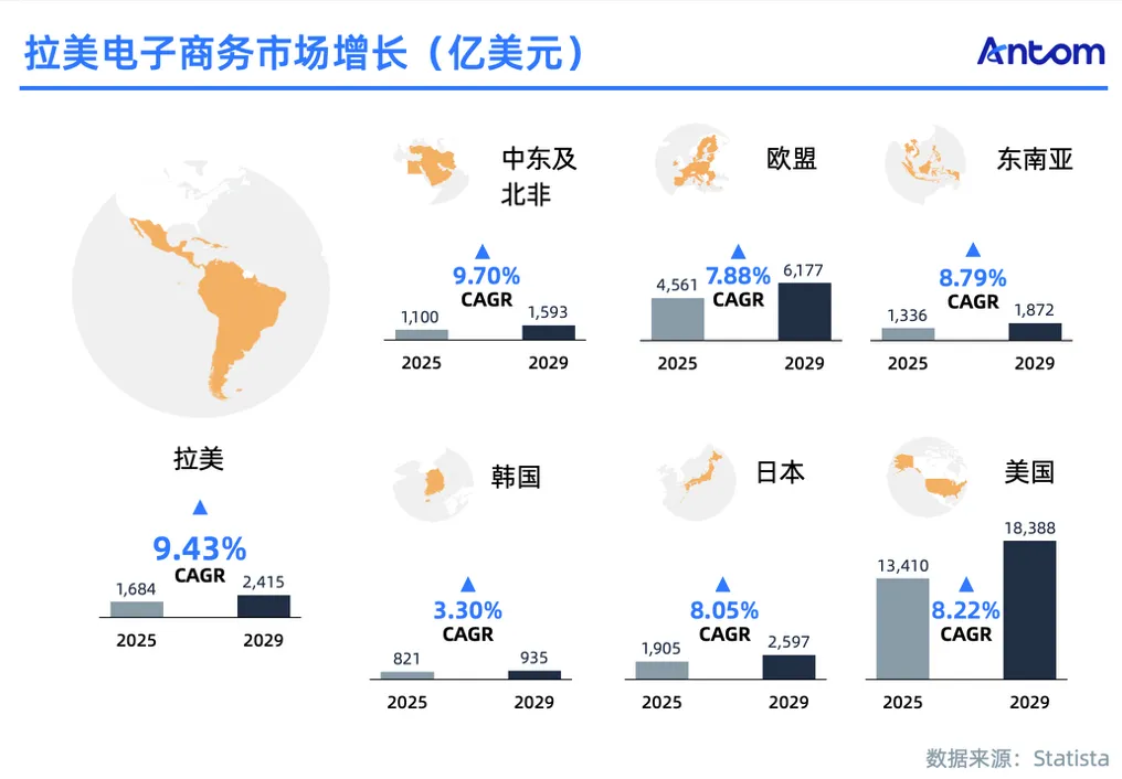 拉美电商报告:比东南亚更值得开拓的下一个电商赛道数据图表