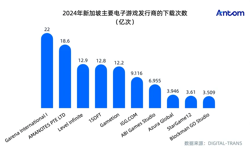 新加坡游戏报告:“怕输”的理性消费者,“无摩擦”支付成增长关键数据图表