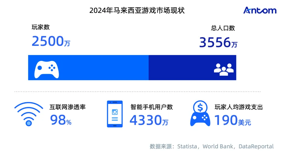 马来西亚游戏报告:永不离场的粘性玩家,精明消费与双轨支付定成败数据图表